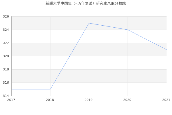 新疆大学中国史（-历年复试）研究生录取分数线