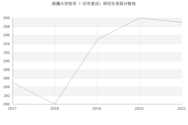 新疆大学哲学（-历年复试）研究生录取分数线