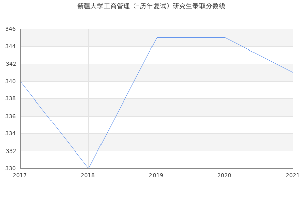 新疆大学工商管理（-历年复试）研究生录取分数线