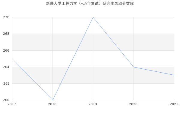 新疆大学工程力学（-历年复试）研究生录取分数线