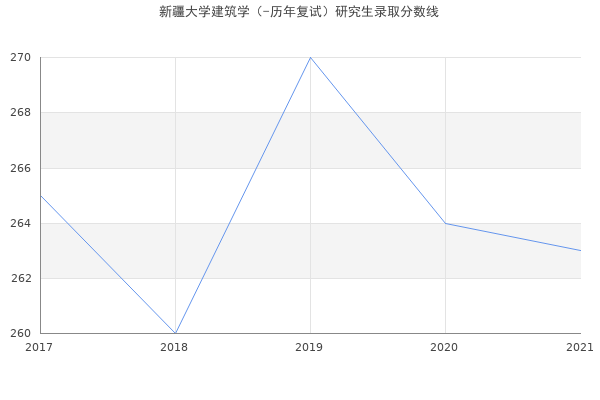 新疆大学建筑学（-历年复试）研究生录取分数线