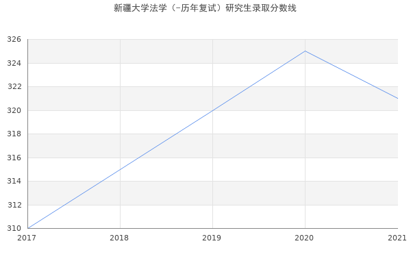 新疆大学法学（-历年复试）研究生录取分数线