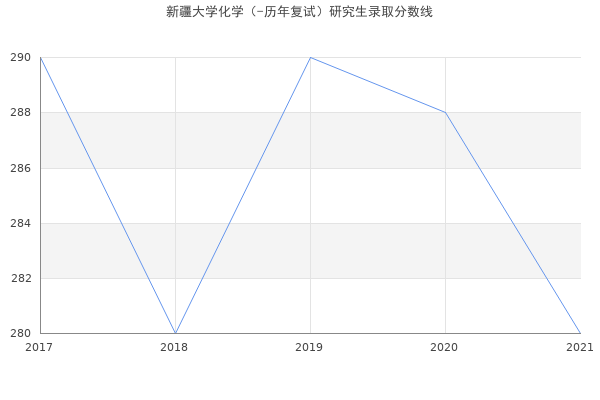 新疆大学化学（-历年复试）研究生录取分数线