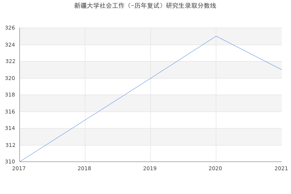 新疆大学社会工作（-历年复试）研究生录取分数线