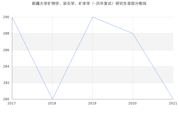 新疆大学矿物学、岩石学、矿床学（-历年复试）研究生录取分数线