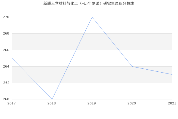 新疆大学材料与化工（-历年复试）研究生录取分数线