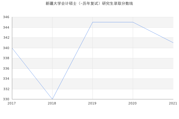 新疆大学会计硕士（-历年复试）研究生录取分数线