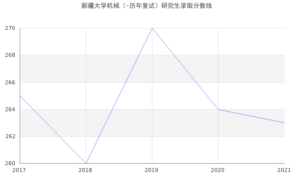 新疆大学机械（-历年复试）研究生录取分数线