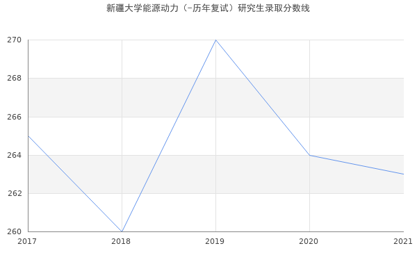 新疆大学能源动力（-历年复试）研究生录取分数线