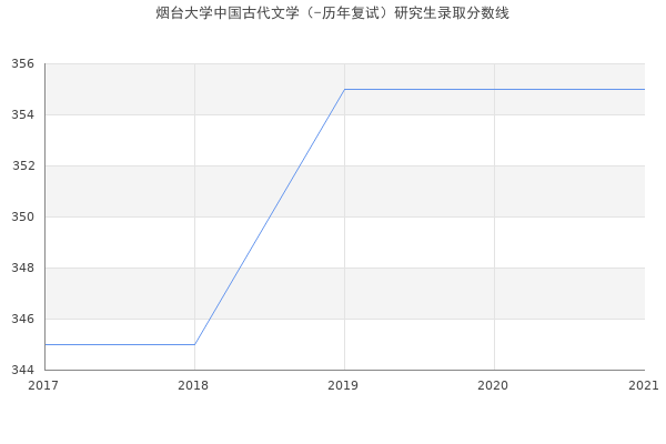 烟台大学中国古代文学（-历年复试）研究生录取分数线