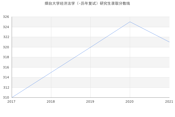 烟台大学经济法学（-历年复试）研究生录取分数线