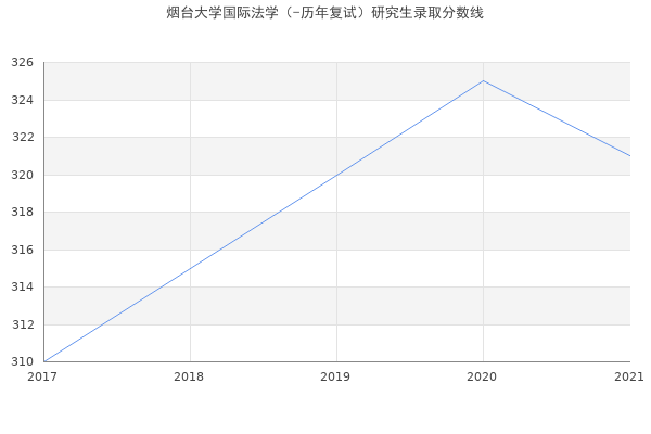 烟台大学国际法学（-历年复试）研究生录取分数线