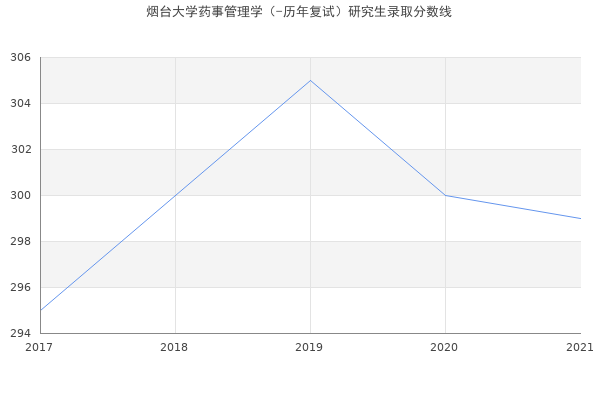 烟台大学药事管理学（-历年复试）研究生录取分数线