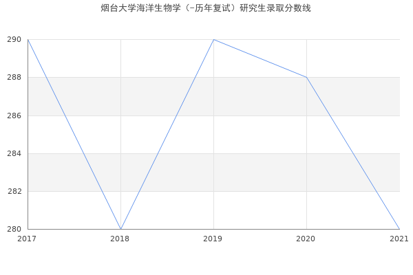 烟台大学海洋生物学（-历年复试）研究生录取分数线