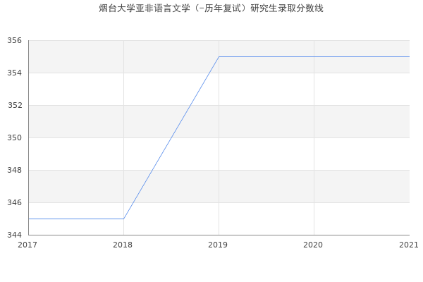 烟台大学亚非语言文学（-历年复试）研究生录取分数线