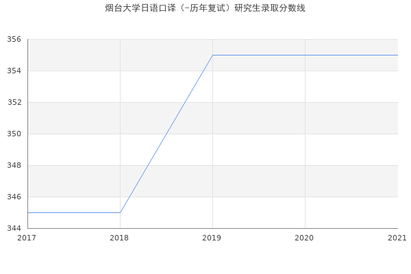 烟台大学日语口译（-历年复试）研究生录取分数线