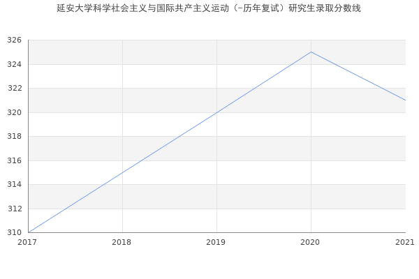 延安大学科学社会主义与国际共产主义运动（-历年复试）研究生录取分数线