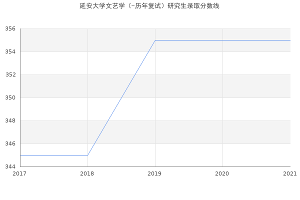 延安大学文艺学（-历年复试）研究生录取分数线