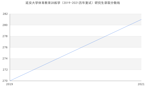 延安大学体育教育训练学（2019-2021历年复试）研究生录取分数线