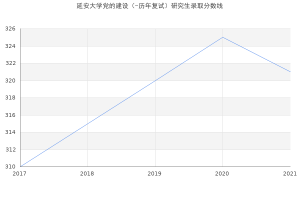 延安大学党的建设（-历年复试）研究生录取分数线