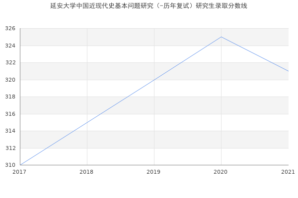 延安大学中国近现代史基本问题研究（-历年复试）研究生录取分数线