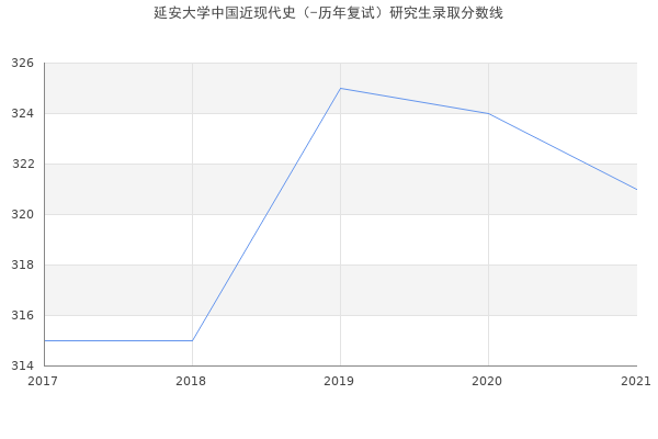 延安大学中国近现代史（-历年复试）研究生录取分数线