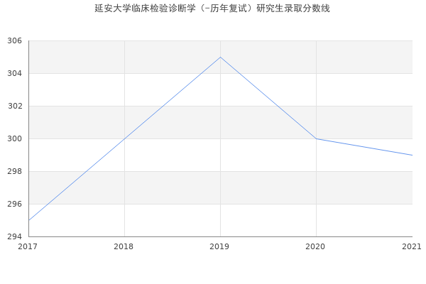 延安大学临床检验诊断学（-历年复试）研究生录取分数线