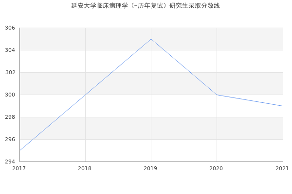 延安大学临床病理学（-历年复试）研究生录取分数线