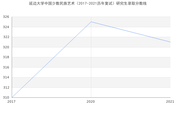 延边大学中国少数民族艺术（2017-2021历年复试）研究生录取分数线