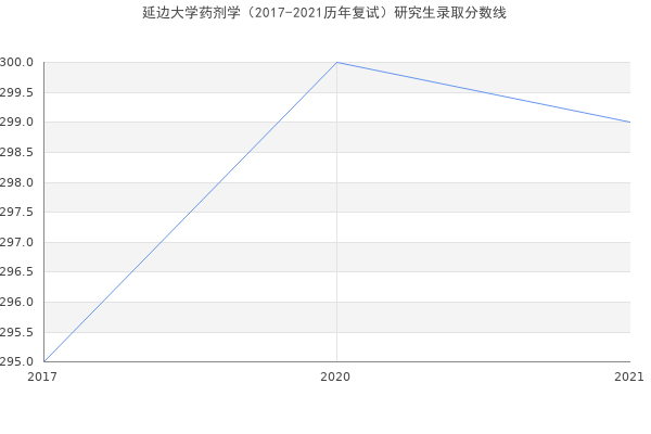 延边大学药剂学（2017-2021历年复试）研究生录取分数线