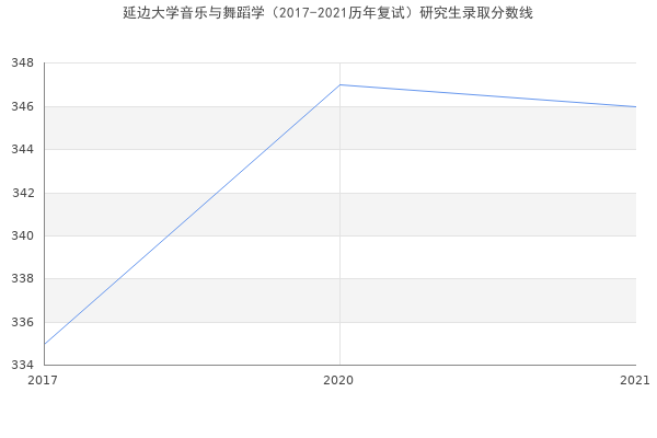 延边大学音乐与舞蹈学（2017-2021历年复试）研究生录取分数线