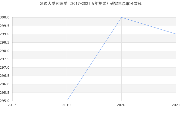 延边大学药理学（2017-2021历年复试）研究生录取分数线