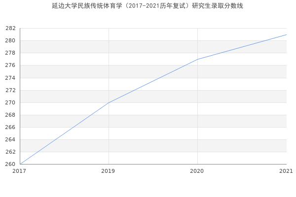 延边大学民族传统体育学（2017-2021历年复试）研究生录取分数线