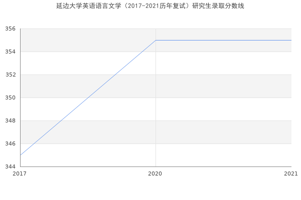 延边大学英语语言文学（2017-2021历年复试）研究生录取分数线