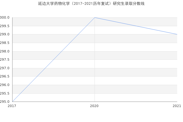 延边大学药物化学（2017-2021历年复试）研究生录取分数线