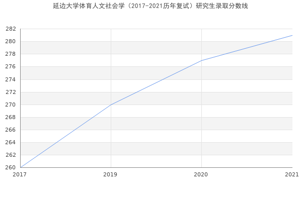 延边大学体育人文社会学（2017-2021历年复试）研究生录取分数线