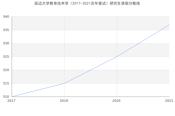 延边大学教育技术学（2017-2021历年复试）研究生录取分数线