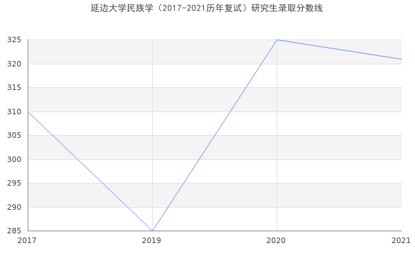 延边大学民族学（2017-2021历年复试）研究生录取分数线