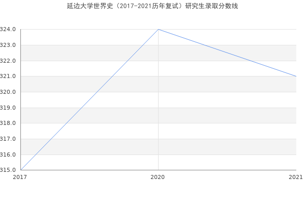 延边大学世界史（2017-2021历年复试）研究生录取分数线