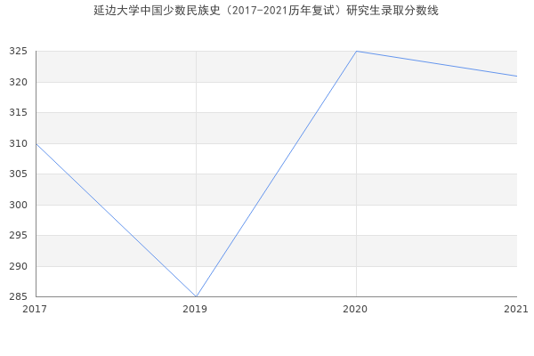 延边大学中国少数民族史（2017-2021历年复试）研究生录取分数线