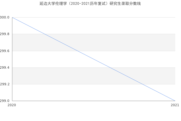 延边大学伦理学（2020-2021历年复试）研究生录取分数线