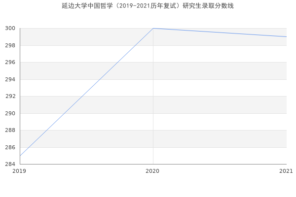 延边大学中国哲学（2019-2021历年复试）研究生录取分数线