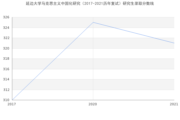 延边大学马克思主义中国化研究（2017-2021历年复试）研究生录取分数线