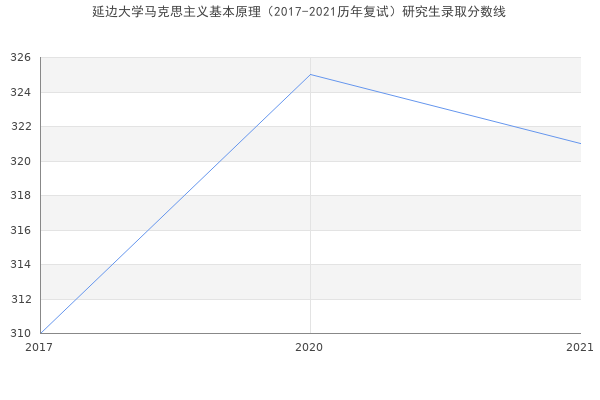 延边大学马克思主义基本原理（2017-2021历年复试）研究生录取分数线