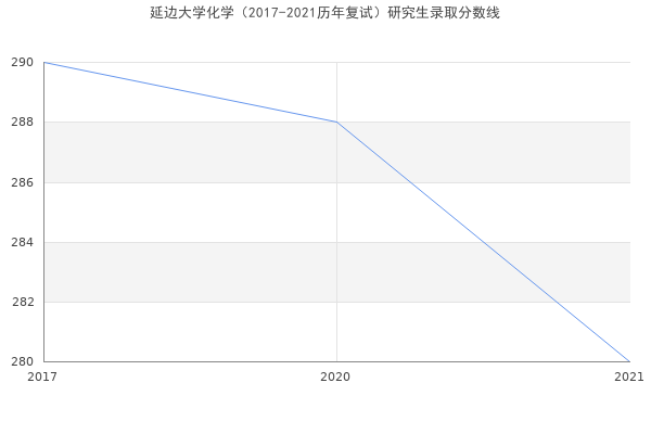 延边大学化学（2017-2021历年复试）研究生录取分数线