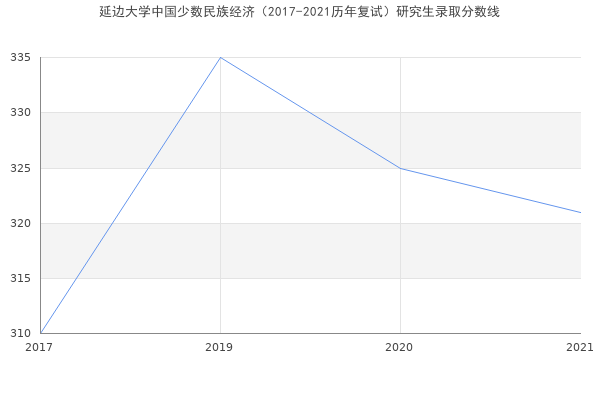 延边大学中国少数民族经济（2017-2021历年复试）研究生录取分数线