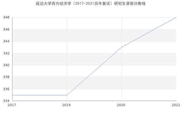 延边大学西方经济学（2017-2021历年复试）研究生录取分数线