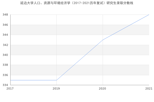 延边大学人口、资源与环境经济学（2017-2021历年复试）研究生录取分数线