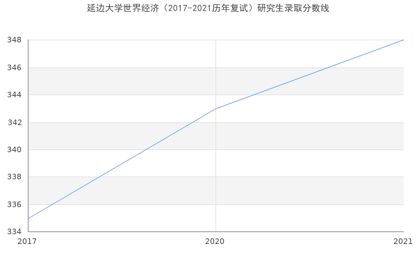 延边大学世界经济（2017-2021历年复试）研究生录取分数线