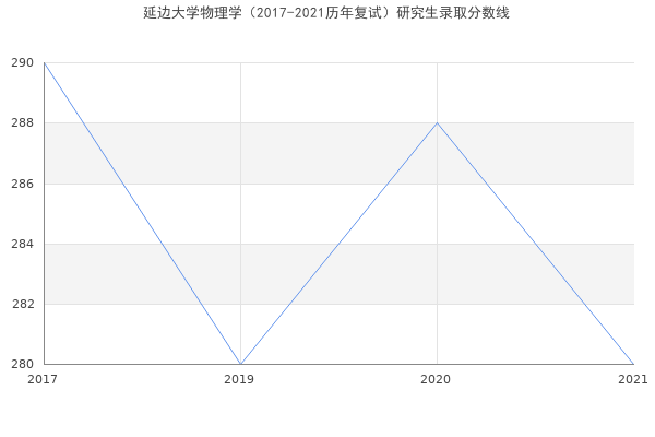 延边大学物理学（2017-2021历年复试）研究生录取分数线